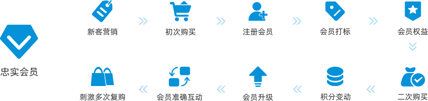 多样会员玩法让新客变成忠实粉丝